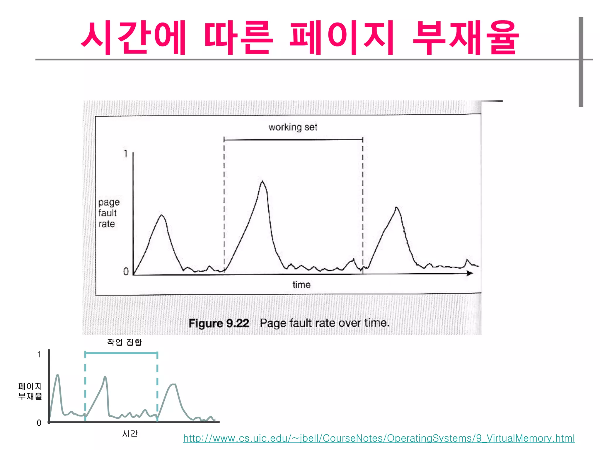 시간에 따른 페이지 부재율




      작업 집합
  1


페이지
부재율


  0
        시간
              http://www.cs.uic.edu/~jbell/CourseNotes/OperatingSystems/9_VirtualMemory.html
 