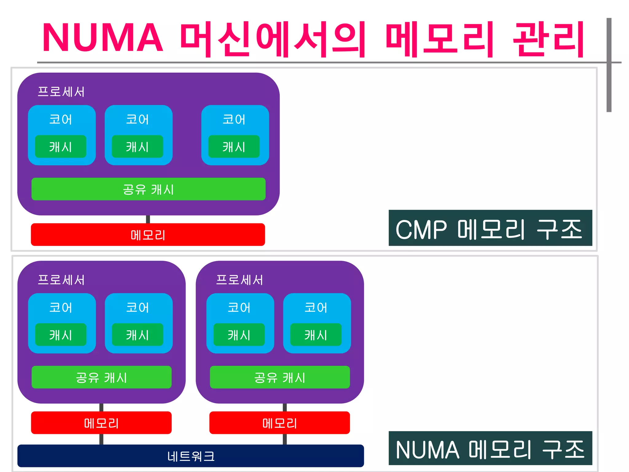 NUMA 머신에서의 메모리 관리
프로세서

코어         코어             코어

캐시         캐시             캐시


           공유 캐시


             메모리                          CMP 메모리 구조
프로세서                      프로세서

코어         코어             코어         코어

캐시         캐시             캐시         캐시


     공유 캐시                     공유 캐시


     메모리                       메모리

                   네트워크                   NUMA 메모리 구조
 