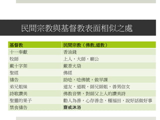 民間宗教與基督教表面相似之處
基督教 民間宗教（佛教,道教）
十一奉獻 香油錢
牧師 上人，大師，廟公
戴十字架 戴香火袋
聖經 佛經
禱告 助唸，唸佛號，做早課，燒香
弟兄姐妹 道友，道親，師兄師姐，善男信女
詩歌讚美 佛教音樂，對師父上人的讚美詩
聖靈的果子 勸人為善，心存善念，種福田，說好話做好事
禁食禱告 齋戒沐浴
 