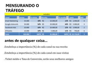 MENSURANDO O 
TRÁFEGO 
antes de qualquer coisa... 
.Estabeleça a importância (%) de cada canal na sua receita 
.Estabeleça a importância (%) de cada canal em suas visitas 
. Ticket médio e Taxa de Conversão, serão seus melhores amigos 
 
