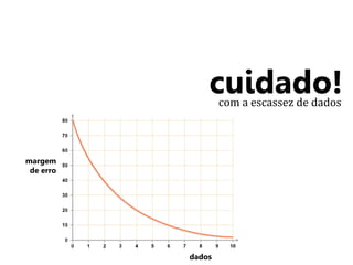 cuidado! 
com a escassez de dados 
dados 
margem 
de erro 
 