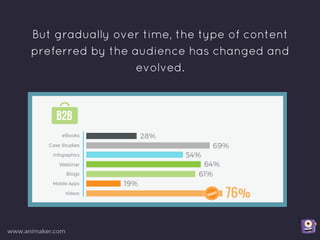 Now, videos have become almost ubiquitous in
all B2B marketing efforts
79% of B2B content
marketers are now
using video in...
