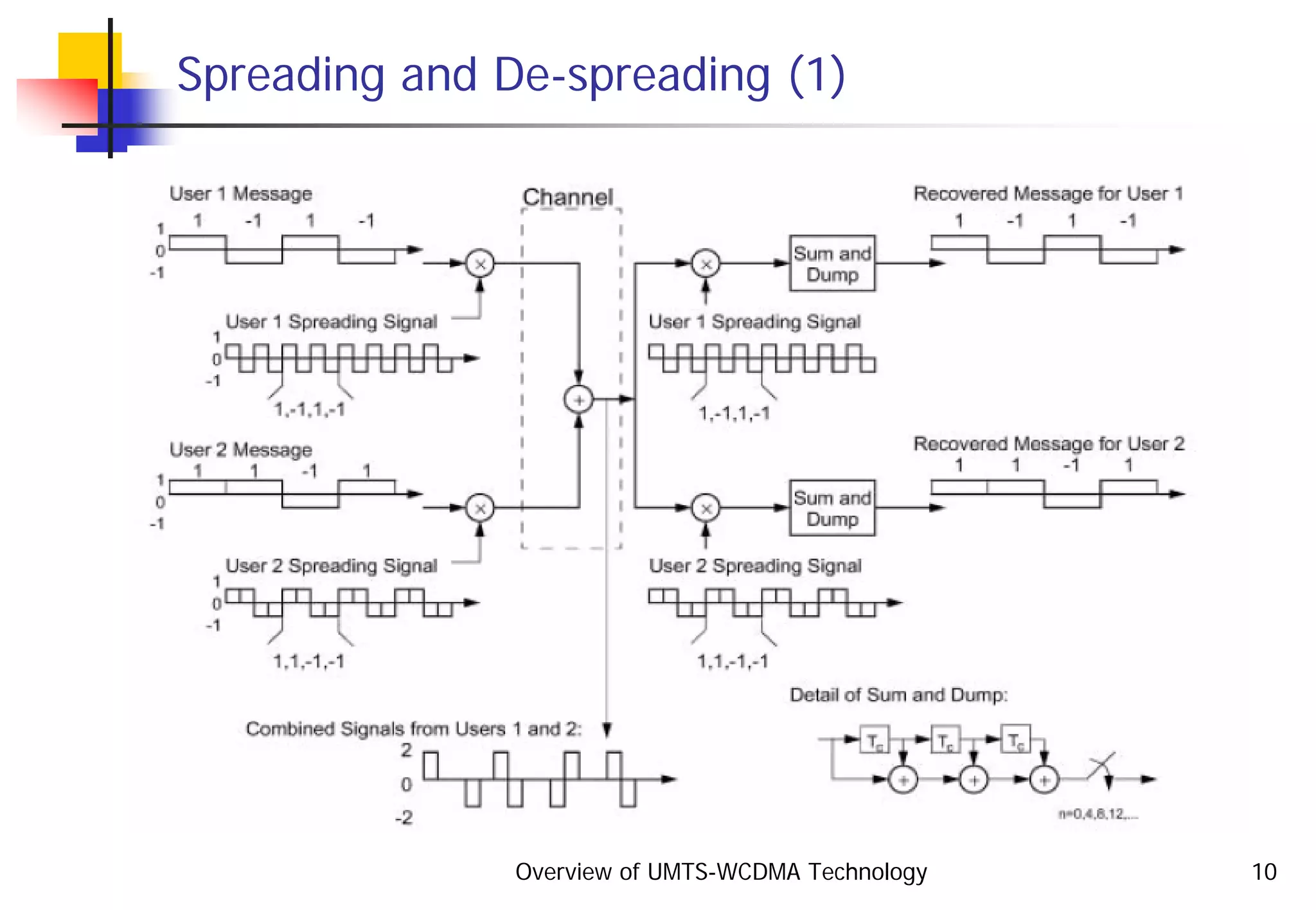 Overview of UMTS-WCDMA Technology 10
Spreading and De-spreading (1)
 