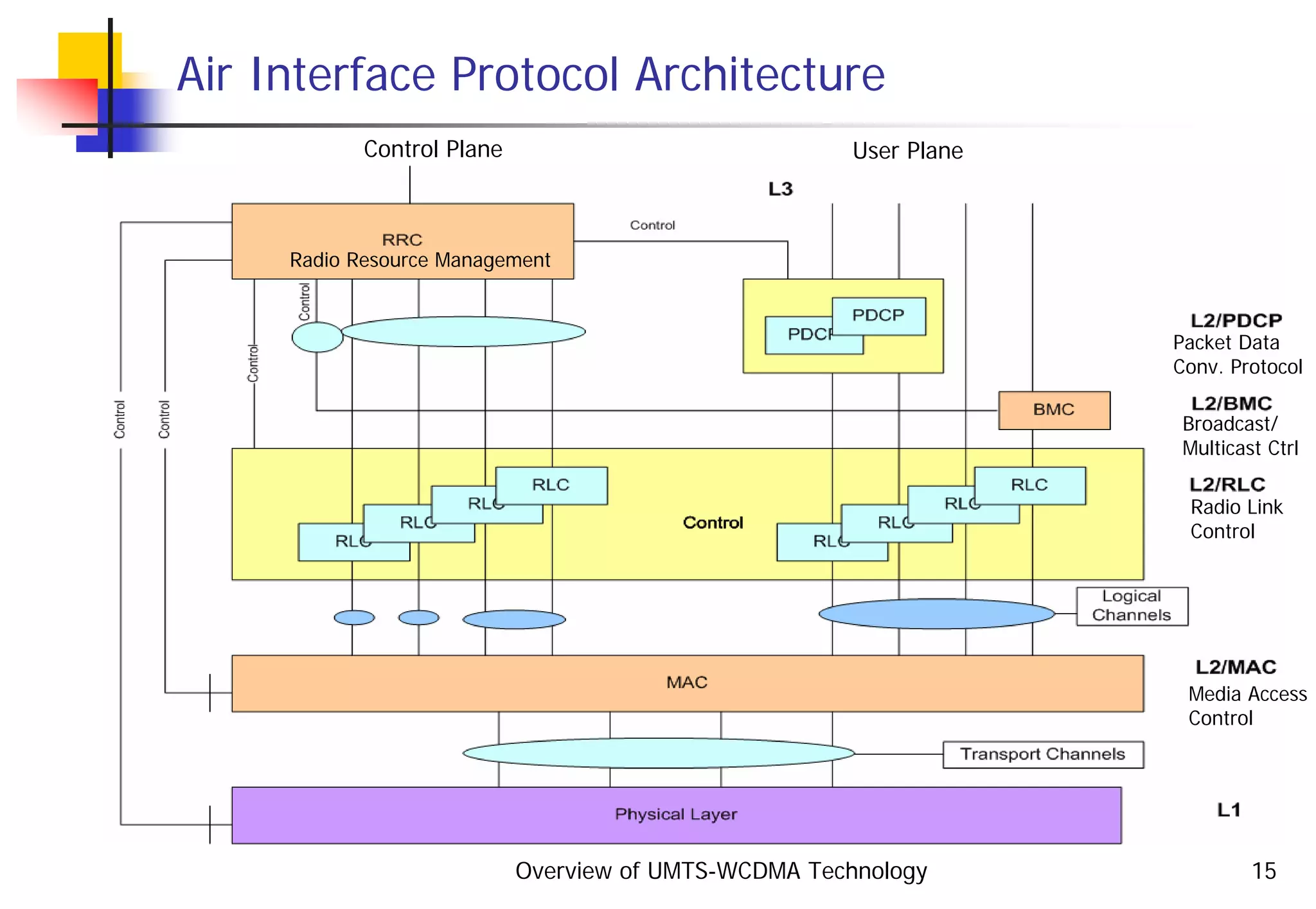 Overview of UMTS-WCDMA Technology 15
Air Interface Protocol Architecture
Control Plane User Plane
Radio Resource Management
Radio Link
Control
Broadcast/
Multicast Ctrl
Packet Data
Conv. Protocol
Media Access
Control
 