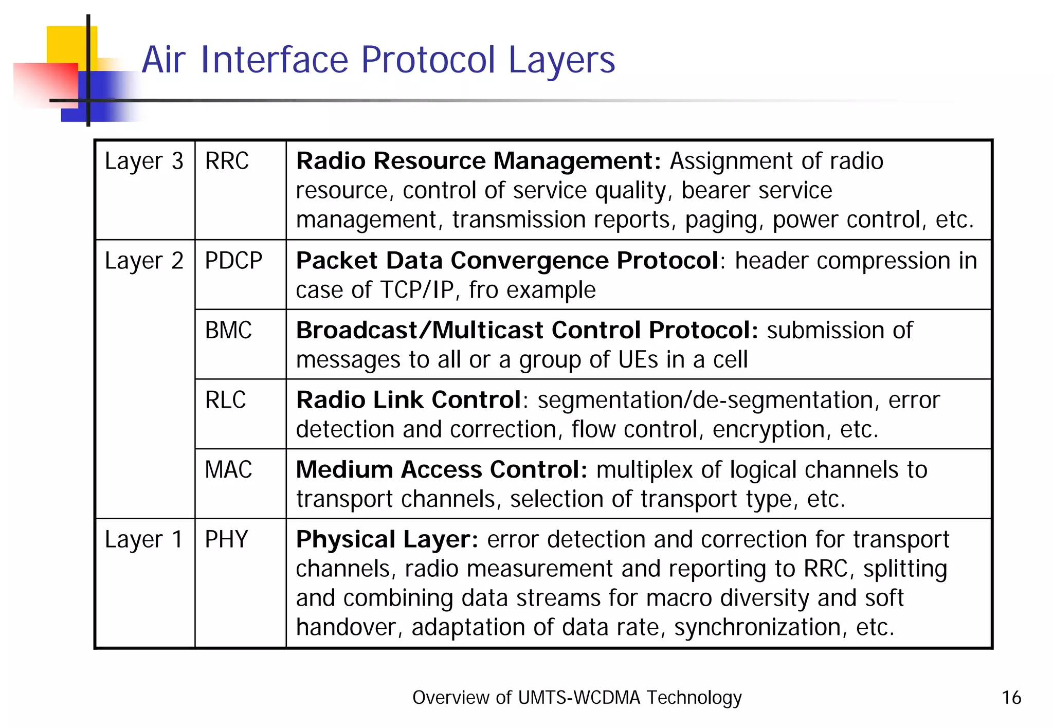 Overview of UMTS-WCDMA Technology 16
Air Interface Protocol Layers
Layer 3 RRC Radio Resource Management: Assignment of radio
resource, control of service quality, bearer service
management, transmission reports, paging, power control, etc.
PDCP Packet Data Convergence Protocol: header compression in
case of TCP/IP, fro example
BMC Broadcast/Multicast Control Protocol: submission of
messages to all or a group of UEs in a cell
RLC Radio Link Control: segmentation/de-segmentation, error
detection and correction, flow control, encryption, etc.
MAC Medium Access Control: multiplex of logical channels to
transport channels, selection of transport type, etc.
Layer 1 PHY Physical Layer: error detection and correction for transport
channels, radio measurement and reporting to RRC, splitting
and combining data streams for macro diversity and soft
handover, adaptation of data rate, synchronization, etc.
Layer 2
 