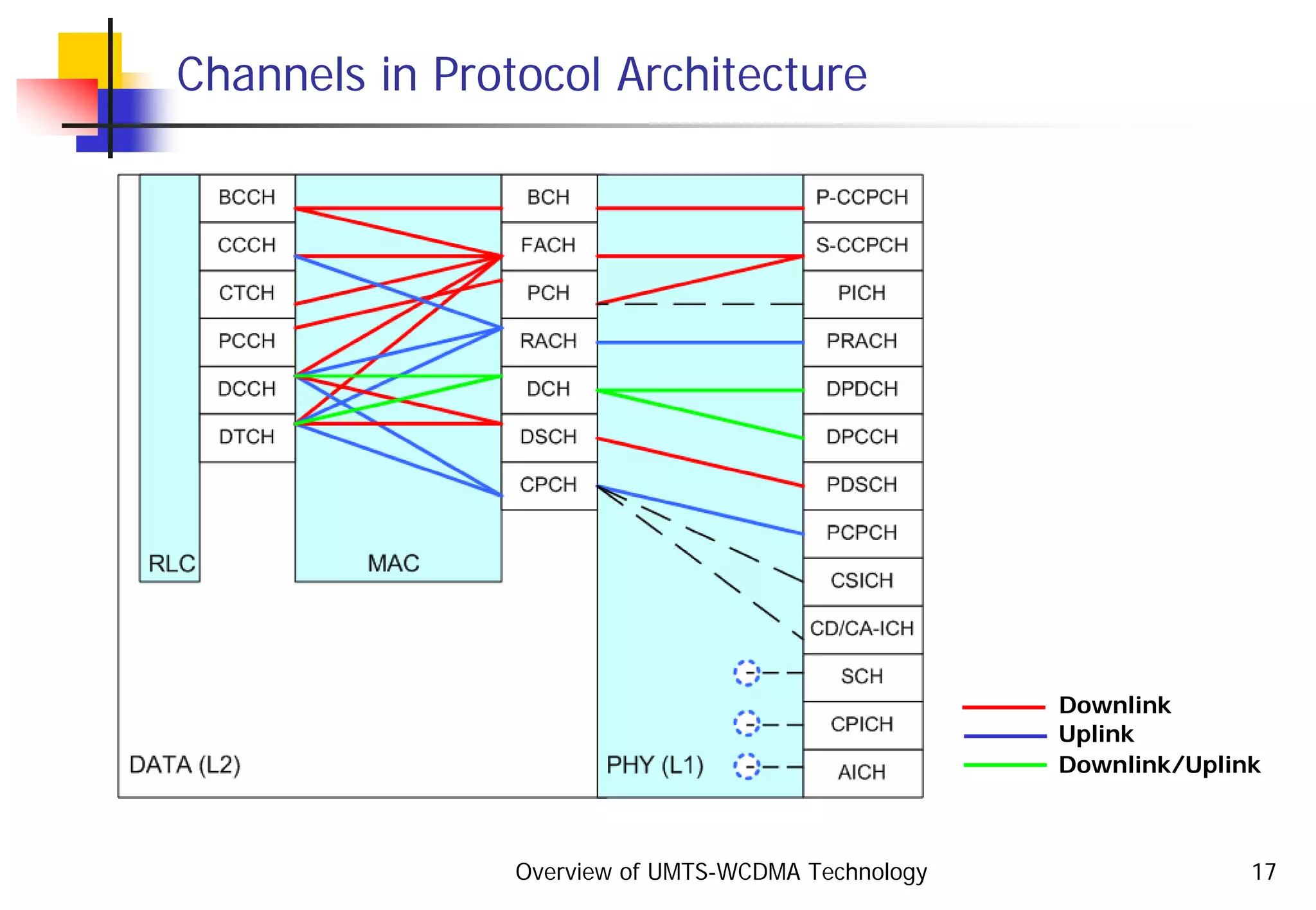 Overview of UMTS-WCDMA Technology 17
Channels in Protocol Architecture
Downlink
Uplink
Downlink/Uplink
 