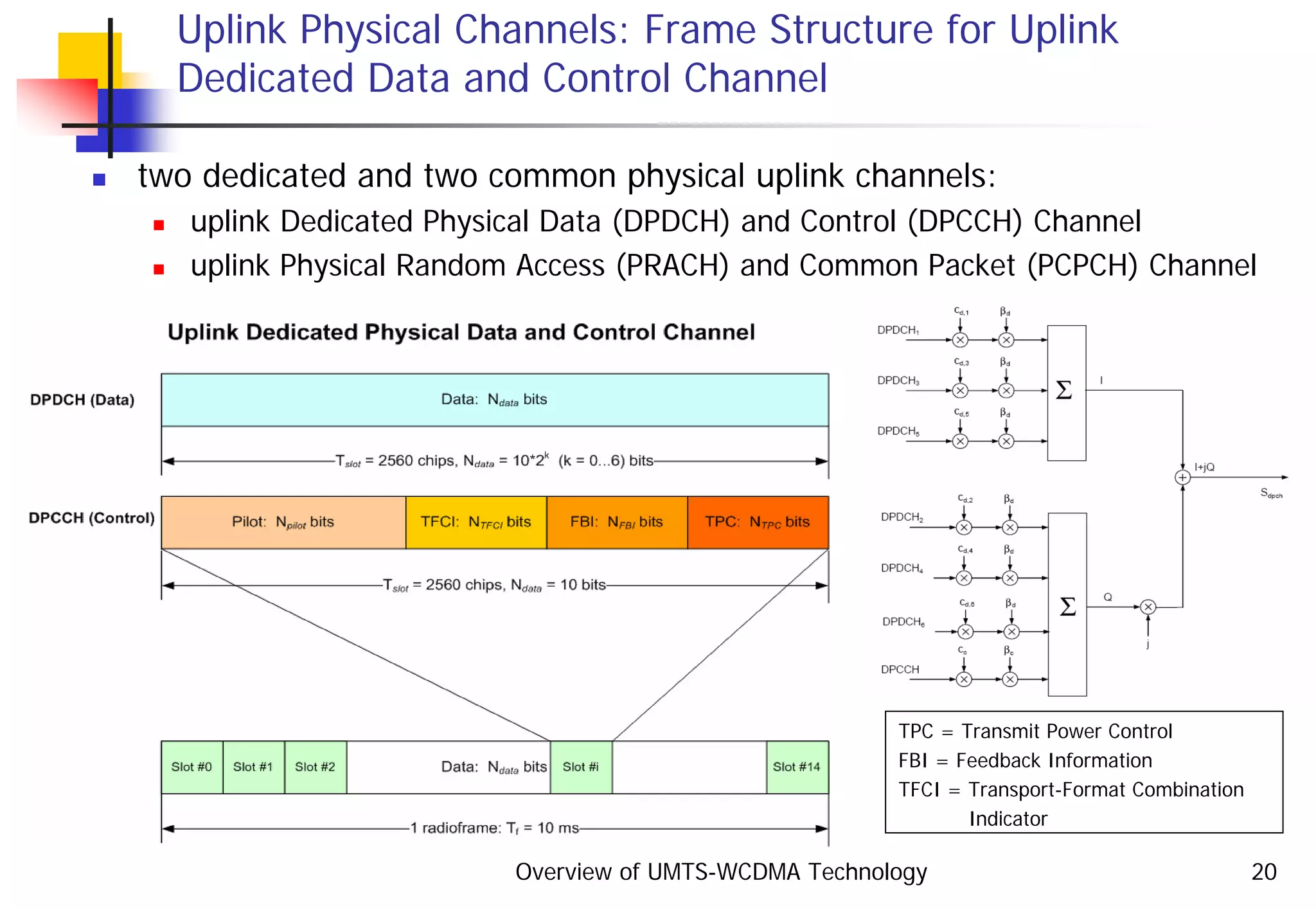 Overview of UMTS-WCDMA Technology 20
Uplink Physical Channels: Frame Structure for Uplink
Dedicated Data and Control Channel
two dedicated and two common physical uplink channels:
uplink Dedicated Physical Data (DPDCH) and Control (DPCCH) Channel
uplink Physical Random Access (PRACH) and Common Packet (PCPCH) Channel
TPC = Transmit Power Control
FBI = Feedback Information
TFCI = Transport-Format Combination
Indicator
Q-branch
I-branch
 