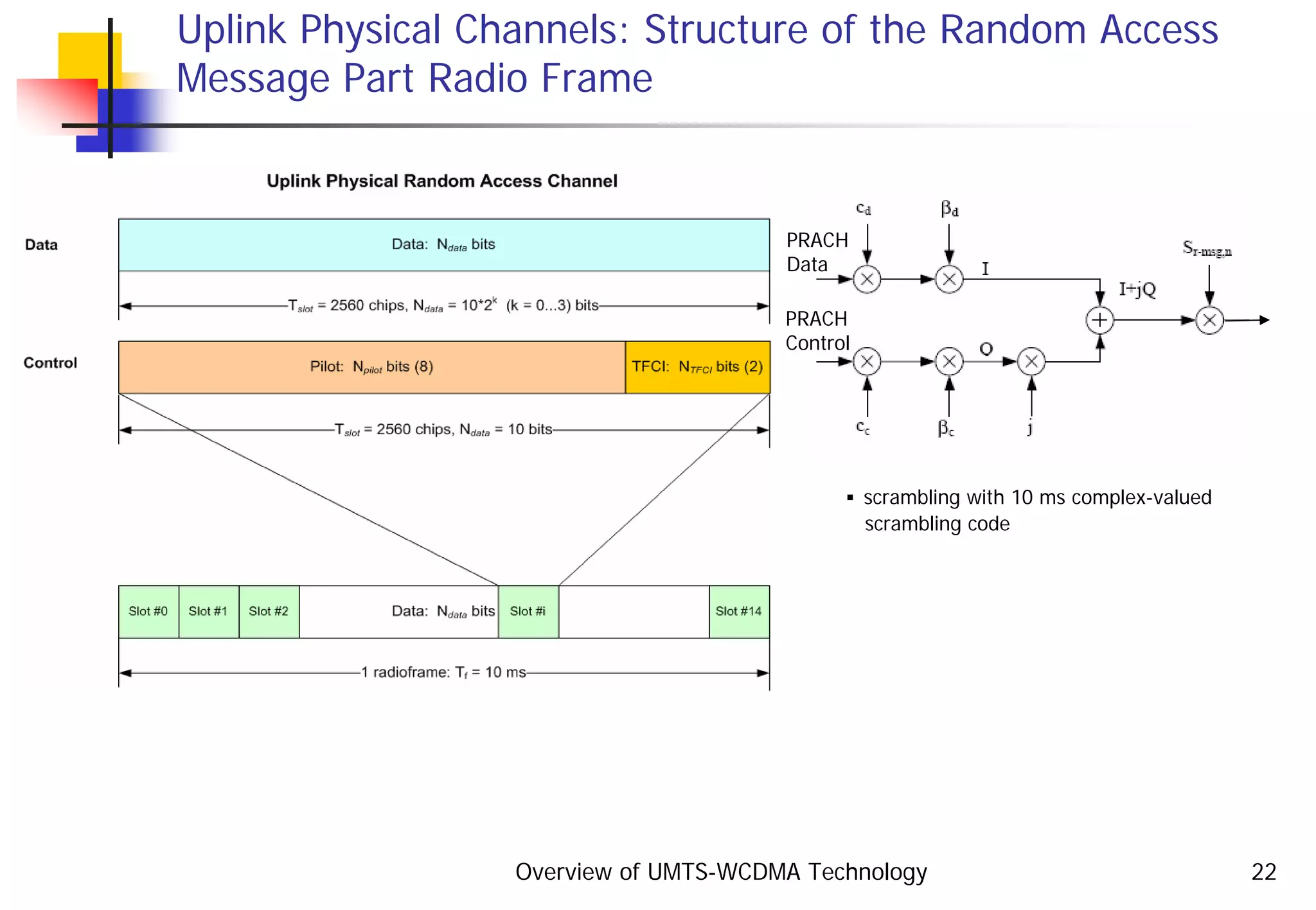 Overview of UMTS-WCDMA Technology 22
Uplink Physical Channels: Structure of the Random Access
Message Part Radio Frame
PRACH
Data
PRACH
Control
scrambling with 10 ms complex-valued
scrambling code
 