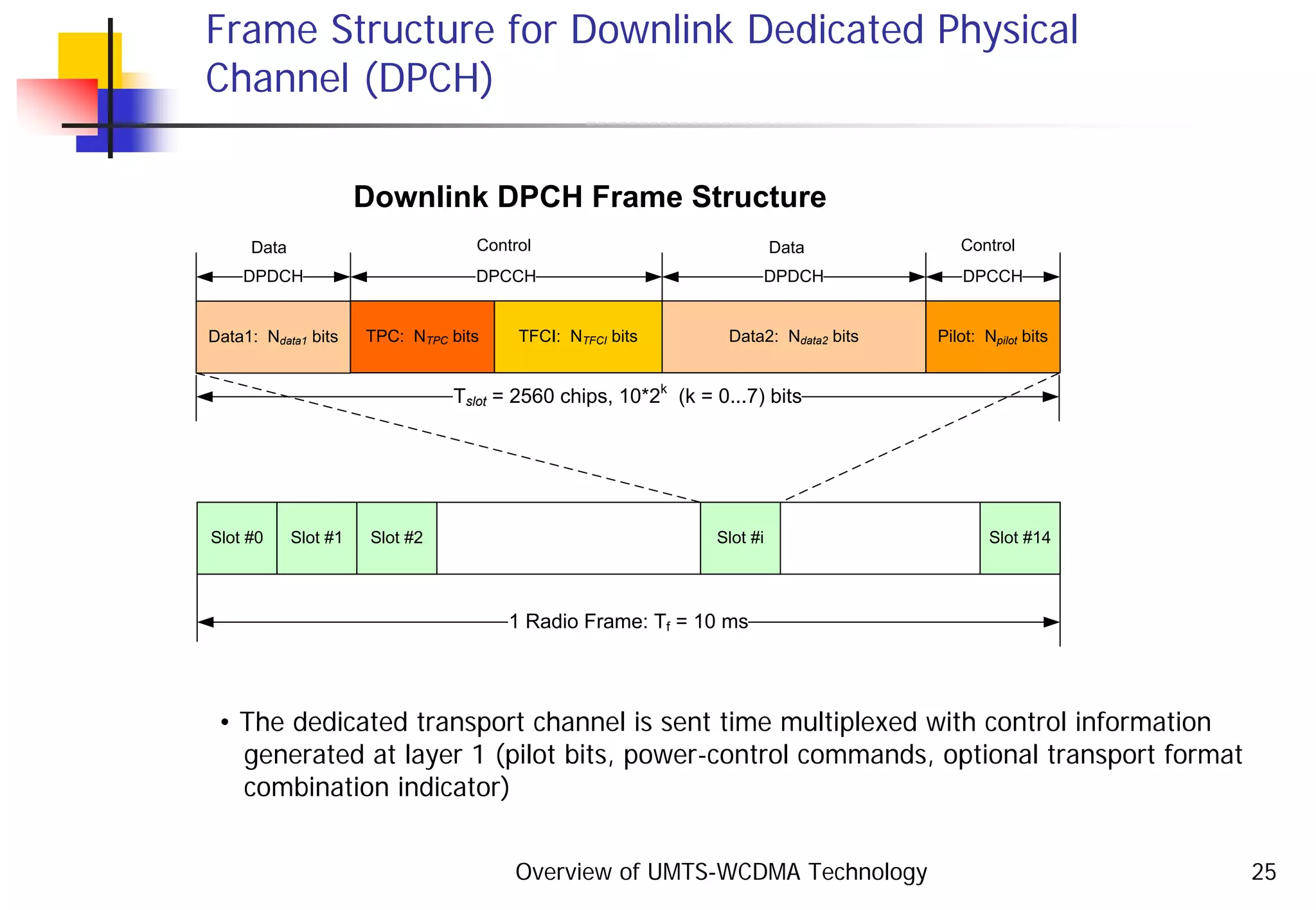 Overview of UMTS-WCDMA Technology 25
Frame Structure for Downlink Dedicated Physical
Channel (DPCH)
Slot #0 Slot #1 Slot #2 Slot #i Slot #14
1 Radio Frame: Tf = 10 ms
Data1: Ndata1 bits TFCI: NTFCI bits Pilot: Npilot bitsTPC: NTPC bits
Tslot = 2560 chips, 10*2k
(k = 0...7) bits
Downlink DPCH Frame Structure
Data2: Ndata2 bits
DPCCHDPDCH DPCCH DPDCH
Data Control ControlData
• The dedicated transport channel is sent time multiplexed with control information
generated at layer 1 (pilot bits, power-control commands, optional transport format
combination indicator)
 