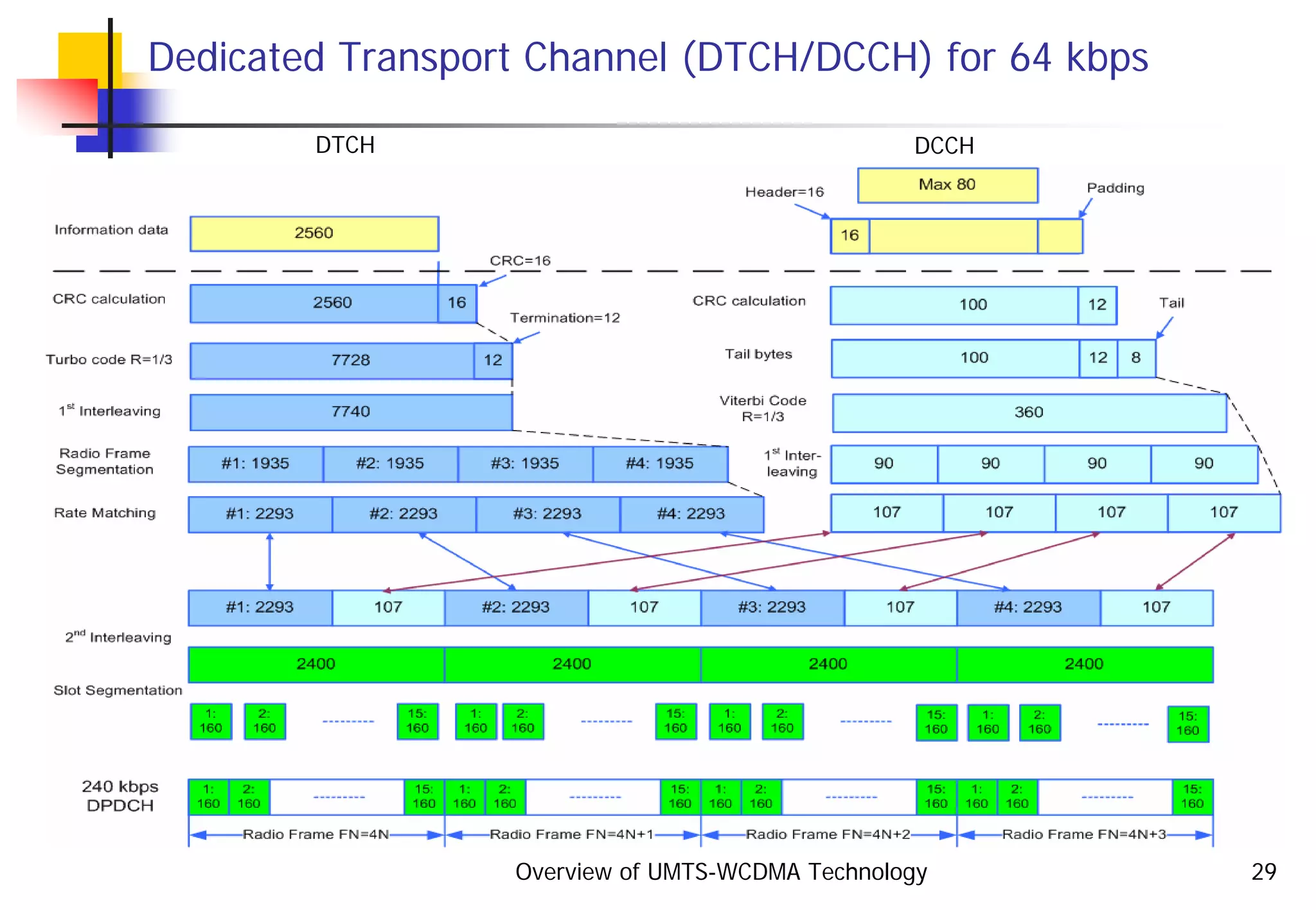 Overview of UMTS-WCDMA Technology 29
Dedicated Transport Channel (DTCH/DCCH) for 64 kbps
DTCH DCCH
 