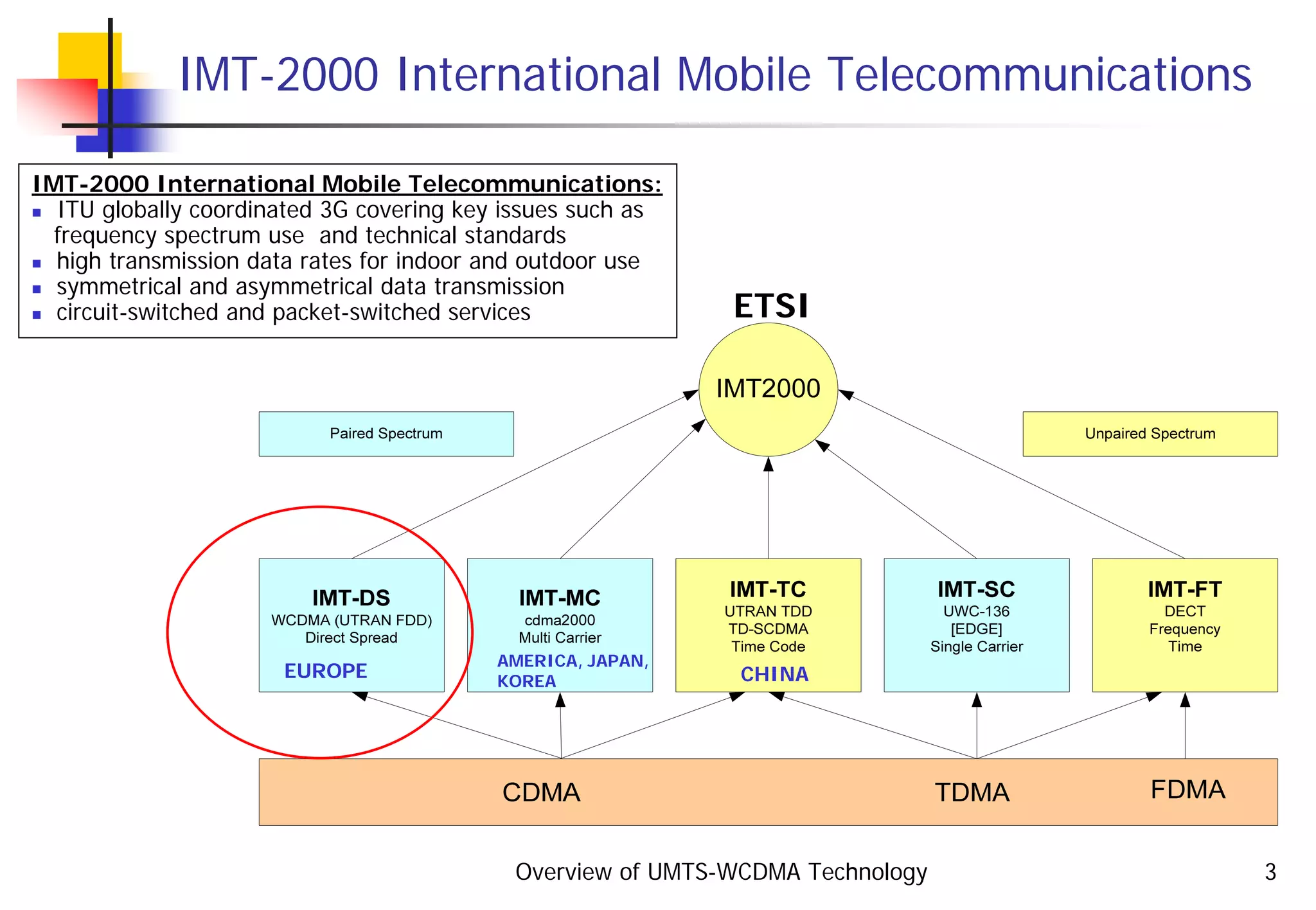 Overview of UMTS-WCDMA Technology 3
IMT-2000 International Mobile Telecommunications
IMT-2000 International Mobile Telecommunications:
ITU globally coordinated 3G covering key issues such as
frequency spectrum use and technical standards
high transmission data rates for indoor and outdoor use
symmetrical and asymmetrical data transmission
circuit-switched and packet-switched services ETSI
CHINAEUROPE
AMERICA, JAPAN,
KOREA
 