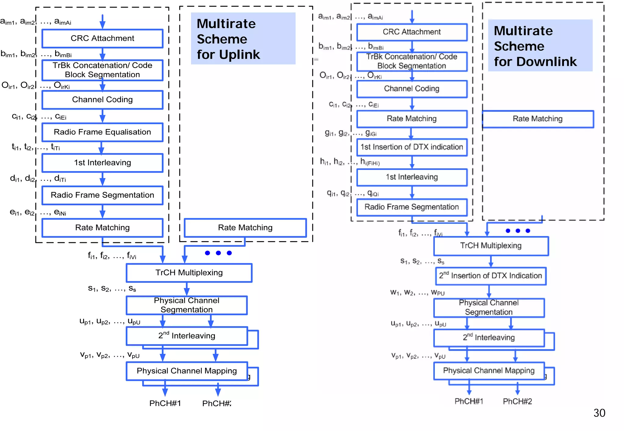 Overview of UMTS-WCDMA Technology 30
Multirate
Scheme
for Uplink
Multirate
Scheme
for Downlink
 