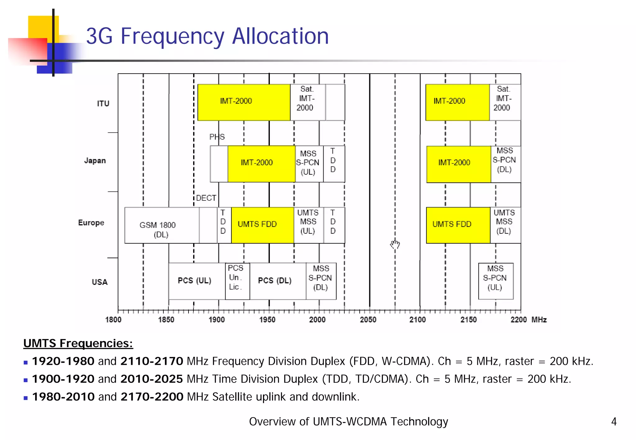 Overview of UMTS-WCDMA Technology 4
3G Frequency Allocation
UMTS Frequencies:
1920-1980 and 2110-2170 MHz Frequency Division Duplex (FDD, W-CDMA). Ch = 5 MHz, raster = 200 kHz.
1900-1920 and 2010-2025 MHz Time Division Duplex (TDD, TD/CDMA). Ch = 5 MHz, raster = 200 kHz.
1980-2010 and 2170-2200 MHz Satellite uplink and downlink.
 