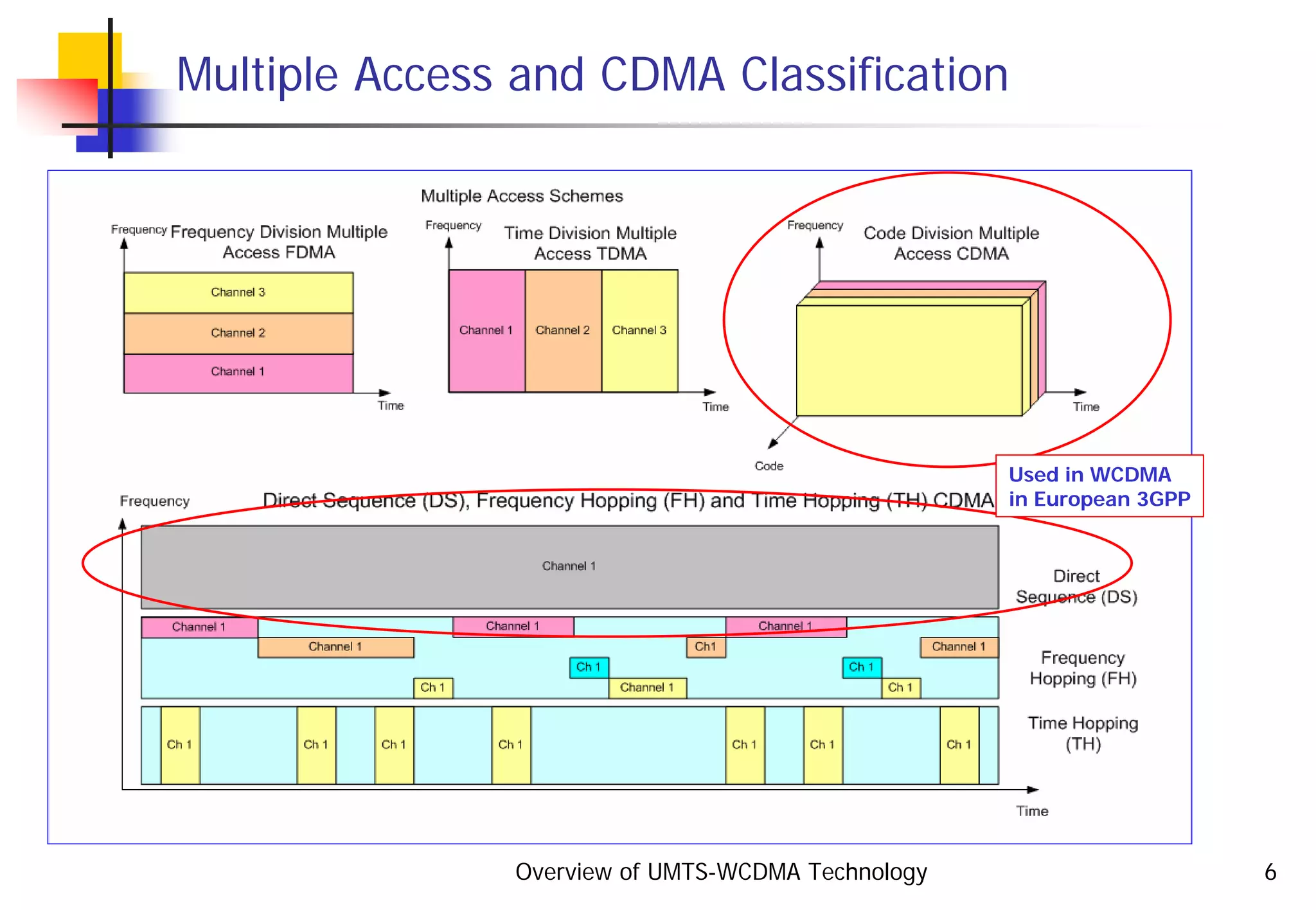 Overview of UMTS-WCDMA Technology 6
Multiple Access and CDMA Classification
Used in WCDMA
in European 3GPP
 