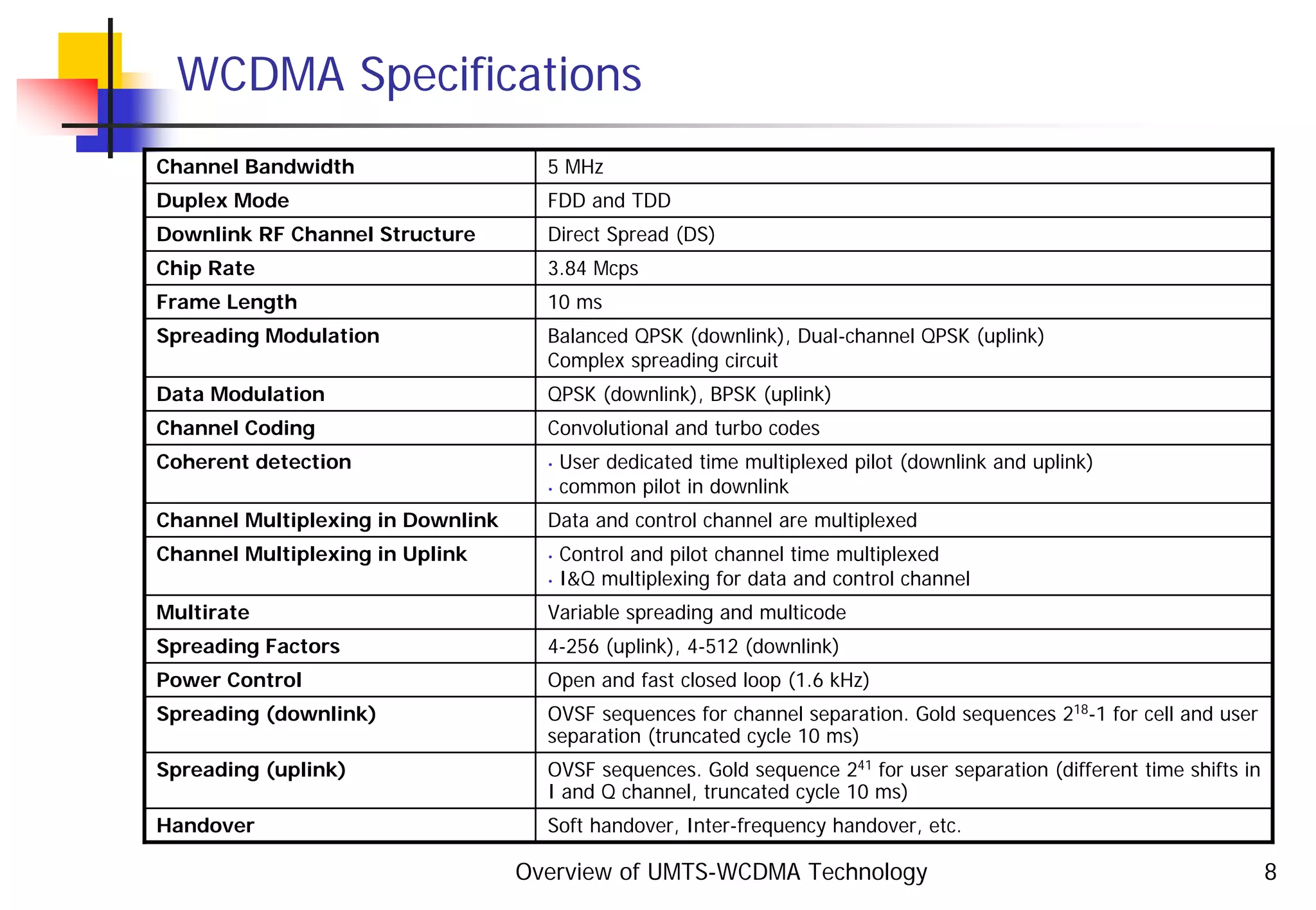 Overview of UMTS-WCDMA Technology 8
WCDMA Specifications
Channel Bandwidth 5 MHz
Duplex Mode FDD and TDD
Downlink RF Channel Structure Direct Spread (DS)
Chip Rate 3.84 Mcps
Frame Length 10 ms
Spreading Modulation Balanced QPSK (downlink), Dual-channel QPSK (uplink)
Complex spreading circuit
Data Modulation QPSK (downlink), BPSK (uplink)
Channel Coding Convolutional and turbo codes
Coherent detection • User dedicated time multiplexed pilot (downlink and uplink)
• common pilot in downlink
Channel Multiplexing in Downlink Data and control channel are multiplexed
Channel Multiplexing in Uplink • Control and pilot channel time multiplexed
• I&Q multiplexing for data and control channel
Spreading (uplink) OVSF sequences. Gold sequence 241
for user separation (different time shifts in
I and Q channel, truncated cycle 10 ms)
Multirate Variable spreading and multicode
Spreading Factors 4-256 (uplink), 4-512 (downlink)
Power Control Open and fast closed loop (1.6 kHz)
Spreading (downlink) OVSF sequences for channel separation. Gold sequences 218
-1 for cell and user
separation (truncated cycle 10 ms)
Handover Soft handover, Inter-frequency handover, etc.
 