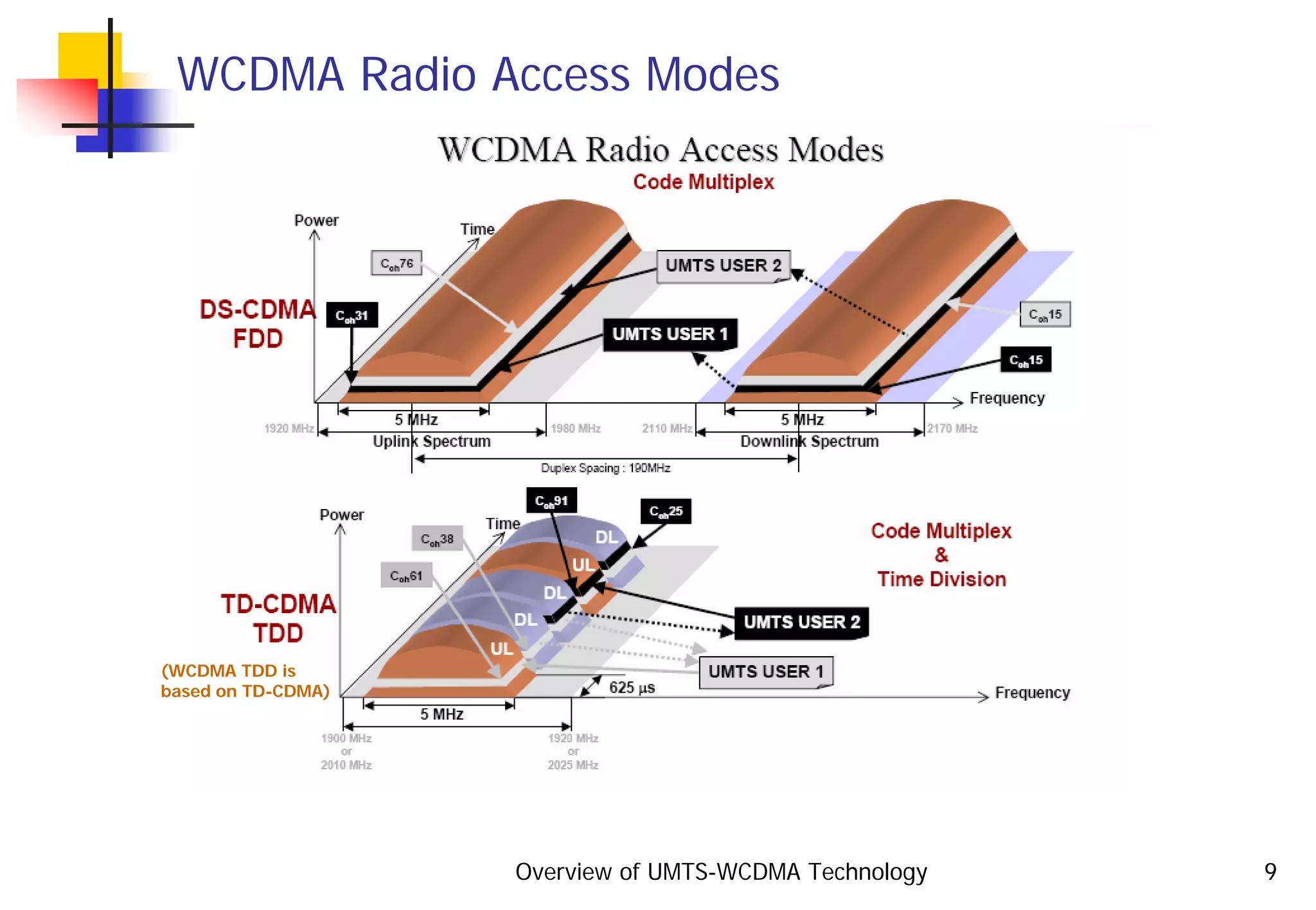 Overview of UMTS-WCDMA Technology 9
WCDMA Radio Access Modes
(WCDMA TDD is
based on TD-CDMA)
 