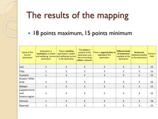 The results of the mapping 
18 points maximum, 15 points minimum  