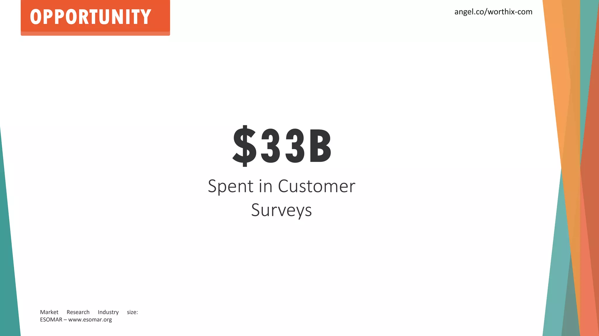OPPORTUNITY
Market Research Industry size:
ESOMAR – www.esomar.org
$33B
Spent in Customer
Surveys
angel.co/worthix-com