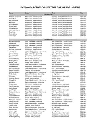 LSC WOMEN'S CROSS COUNTRY TOP TIMES (AS OF 10/9/2014)
Runner School Meet Time
Michelle Krezonoski Midwestern State University Strohman Dentral/MSU Stampede 15:05.00
Gabby Ruiz Midwestern State University Strohman Dentral/MSU Stampede 15:09.00
Kim Krezonoski Midwestern State University Strohman Dentral/MSU Stampede 15:20.00
Ana Lopez Midwestern State University Strohman Dentral/MSU Stampede 15:26.00
Brittany Adams Midwestern State University Strohman Dentral/MSU Stampede 15:30.00
Angela Dees Midwestern State University Strohman Dentral/MSU Stampede 15:32.00
Emma Ramirez Midwestern State University Strohman Dentral/MSU Stampede 15:36.00
Danielle Chavarria Midwestern State University Strohman Dentral/MSU Stampede 15:52.00
Cara Mack Midwestern State University Strohman Dentral/MSU Stampede 15:56.00
Maira Salinas Midwestern State University Strohman Dentral/MSU Stampede 16:20.00
Lucia Trejo Midwestern State University Strohman Dentral/MSU Stampede 16:44.00
Michaela Johnson West Texas A&M University Chile Pepper Cross Country Festival 17:22.90
Emma Love West Texas A&M University Chile Pepper Cross Country Festival 17:53.10
Brittany Mitchell West Texas A&M University Chile Pepper Cross Country Festival 18:01.20
Gabby Ruiz Midwestern State University Missouri Southern Stampede 18:08.00
Michelle Krezonoski Midwestern State University Missouri Southern Stampede 18:18.11
Noelle Ortiz Texas A&M University - Commerce Chile Pepper Festival 18:34.1
Lauren Laisure West Texas A&M University Chile Pepper Cross Country Festival 18:35.80
Kim Krezonoski Midwestern State University Missouri Southern Stampede 18:40.78
Tylo Farrar Tarleton State University OBU/Bob Gravett Invitational 18:41.21
Candida Chairez Angelo State University Islander Splash 18:41.9
Brittany Adams Midwestern State University Missouri Southern Stampede 18:44.72
Annifer Flores Angelo State University Islander Splash 18:52.7
Caroline Cotsakis Texas A&M University - Commerce Chile Pepper Festival 18:53.5
Emma Ramirez Midwestern State University Missouri Southern Stampede 18:54.84
Mary Hammonds Texas A&M University - Commerce Chile Pepper Festival 18:56.3
Katelin Huckabee Tarleton State University OBU/Bob Gravett Invitational 18:57.24
Tori Lenz-Selvera Texas A&M University - Commerce Chile Pepper Festival 19:02.3
Amber Saiz Eastern New Mexico University Joe Vigil Open 19:08.38
Ana Lopez Midwestern State University Missouri Southern Stampede 19:13.21
Chavelle Moreno Angelo State University Islander Splash 19:21.5
Kelsey Grier Texas A&M University - Commerce Chile Pepper Festival 19:23.9
Beth Blind Eastern New Mexico University Joe Vigil Open 19:24.52
Angela Dees Midwestern State University Missouri Southern Stampede 19:26.73
Pamela Marquez Tarleton State University OBU/Bob Gravett Invitational 19:29.13
Jaclyn Abbey Angelo State University Islander Splash 19:30.8
Lucia Trejo Midwestern State University Missouri Southern Stampede 19:31.44
Mackenzie Myers Texas A&M University - Commerce Chile Pepper Festival 19:38.2
Cara Mack Midwestern State University Missouri Southern Stampede 19:39.78
Danielle Chavarria Midwestern State University Missouri Southern Stampede 19:41.26
Kamie Halfmann Angelo State University Islander Splash 19:46.0
Rhemecka Graham West Texas A&M University Chile Pepper Cross Country Festival 19:46.40
Caitlyn Cecchini West Texas A&M University Chile Pepper Cross Country Festival 19:47.60
Sabrina Huelga Eastern New Mexico University Oklahoma State Jamboree 19:50.83
Lauren Finley Tarleton State University OBU/Bob Gravett Invitational 19:54.49
Coley Norcross Eastern New Mexico University Joe Vigil Open 19:54.55
Katia Romero Texas A&M University - Commerce Chile Pepper Festival 20:00.6
Klaudia Szych Eastern New Mexico University Joe Vigil Open 20:13.45
Maira Salinas Midwestern State University Missouri Southern Stampede 20:22.77
Haley Dennard Tarleton State University OBU/Bob Gravett Invitational 20:32.30
Makinsey Beesley Tarleton State University OBU/Bob Gravett Invitational 20:34.14
---------------------------------------------------- 4 KILOMETERS ----------------------------------------------------
---------------------------------------------------- 5 KILOMETERS ----------------------------------------------------
 