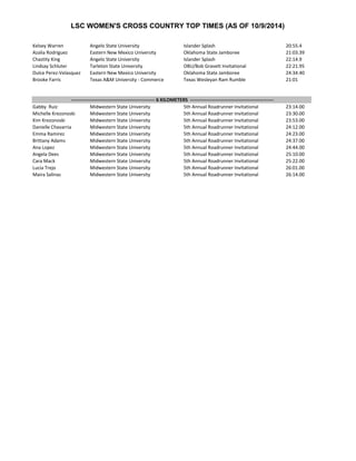 LSC WOMEN'S CROSS COUNTRY TOP TIMES (AS OF 10/9/2014)
Kelsey Warren Angelo State University Islander Splash 20:55.4
Azalia Rodriguez Eastern New Mexico University Oklahoma State Jamboree 21:03.39
Chastity King Angelo State University Islander Splash 22:14.9
Lindsay Schluter Tarleton State University OBU/Bob Gravett Invitational 22:21.95
Dulce Perez-Velasquez Eastern New Mexico University Oklahoma State Jamboree 24:34.40
Brooke Farris Texas A&M University - Commerce Texas Wesleyan Ram Rumble 21:01
Gabby Ruiz Midwestern State University 5th Annual Roadrunner Invitational 23:14.00
Michelle Krezonoski Midwestern State University 5th Annual Roadrunner Invitational 23:30.00
Kim Krezonoski Midwestern State University 5th Annual Roadrunner Invitational 23:53.00
Danielle Chavarria Midwestern State University 5th Annual Roadrunner Invitational 24:12.00
Emma Ramirez Midwestern State University 5th Annual Roadrunner Invitational 24:23.00
Brittany Adams Midwestern State University 5th Annual Roadrunner Invitational 24:37.00
Ana Lopez Midwestern State University 5th Annual Roadrunner Invitational 24:44.00
Angela Dees Midwestern State University 5th Annual Roadrunner Invitational 25:10.00
Cara Mack Midwestern State University 5th Annual Roadrunner Invitational 25:22.00
Lucia Trejo Midwestern State University 5th Annual Roadrunner Invitational 26:01.00
Maira Salinas Midwestern State University 5th Annual Roadrunner Invitational 26:14.00
---------------------------------------------------- 6 KILOMETERS ----------------------------------------------------
 