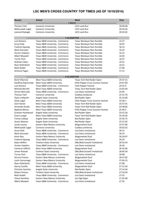 LSC MEN'S CROSS COUNTRY TOP TIMES (AS OF 10/16/2014) 
Runner 
School 
Meet 
Time 
Thomas Toth 
Cameron University 
UCO Land Run 
20:09.08 
Methuselah Lagat 
Cameron University 
UCO Land Run 
20:39.26 
Leonard Kiplagat 
Cameron University 
UCO Land Run 
20:45.02 
Luis Romero 
Texas A&M University - Commerce 
Texas Wesleyan Ram Rumble 
15:27 
Scout Hale 
Texas A&M University - Commerce 
Texas Wesleyan Ram Rumble 
16:07 
Fredrick Kipsang 
Texas A&M University - Commerce 
Texas Wesleyan Ram Rumble 
16:12 
Mark Gonzalez 
Texas A&M University - Commerce 
Texas Wesleyan Ram Rumble 
16:14 
Hunter Hawkins 
Texas A&M University - Commerce 
Texas Wesleyan Ram Rumble 
16:15 
Albert Maxwell 
Texas A&M University - Commerce 
Texas Wesleyan Ram Rumble 
16:45 
Turner Pool 
Texas A&M University - Commerce 
Texas Wesleyan Ram Rumble 
16:47 
Andrew Cobos 
Texas A&M University - Commerce 
Texas Wesleyan Ram Rumble 
16:51 
Ryan Kallenbach 
Texas A&M University - Commerce 
Texas Wesleyan Ram Rumble 
16:52 
Matt Rodell 
Texas A&M University - Commerce 
Texas Wesleyan Ram Rumble 
17:06 
Artemio Pagan 
Texas A&M University - Commerce 
Texas Wesleyan Ram Rumble 
17:11 
Brett Villarreal 
West Texas A&M University 
Texas Tech Red Raider Open 
24:37.15 
Geoffrey Kipchumba 
West Texas A&M University 
Chile Pepper Cross Country Festival 
24:47.00 
Luis Romero 
Texas A&M University - Commerce 
Chile Pepper Festival 
24:55.9 
Michael Barnett 
West Texas A&M University 
Texas Tech Red Raider Open 
25:02.44 
Dorian McCradic 
Texas A&M University - Commerce 
Lois Davis Invitational 
25:04 
Thomas Toth 
Cameron University 
Cowboy Jamboree 
25:22.70 
Dylan Littlejohn 
Angelo State University 
Red Raider Open 
25:23.00 
Steve Lagat 
West Texas A&M University 
Chile Pepper Cross Country Festival 
25:36.7 
Zach Daniel 
West Texas A&M University 
Texas Tech Red Raider Open 
25:37.41 
Armando Rueda 
West Texas A&M University 
Texas Tech Red Raider Open 
25:38.66 
Baptiste Moreu 
West Texas A&M University 
Chile Pepper Cross Country Festival 
25:49.3 
Graham Hazlewood 
Angelo State University 
Red Raider Open 
25:52.18 
Evans Langat 
West Texas A&M University 
Texas Tech Red Raider Open 
25:54.03 
Tomas Callejas 
Angelo State University 
Red Raider Open 
25:56.75 
Austin Watson 
Angelo State University 
Red Raider Open 
25:57.03 
Jacob Lozano 
Eastern New Mexico University 
Wagonwheel Dual 
25:57.06 
Methuselah Lagat 
Cameron University 
Cowboy Jamboree 
26:02.02 
Scout Hale 
Texas A&M University - Commerce 
Lois Davis Invitational 
26:12 
Mark Gonzalez 
Texas A&M University - Commerce 
Lois Davis Invitational 
26:14 
Kevin Roa 
Eastern New Mexico University 
Wagonwheel Dual 
26:18.07 
Fredrick Kipsang 
Texas A&M University - Commerce 
Lois Davis Invitational 
26:24 
Dylan Willett 
Tarleton State University 
OBU/Bob Gravett Invitational 
26:33.43 
Hunter Hawkins 
Texas A&M University - Commerce 
Lois Davis Invitational 
26:34 
Cameron Gifford 
West Texas A&M University 
Wagonwheel Dual 
26:35.46 
James Polasek 
Tarleton State University 
OBU/Bob Gravett Invitational 
26:40.39 
Turner Pool 
Texas A&M University - Commerce 
Lois Davis Invitational 
26:48 
Zerrick Vriseno 
Eastern New Mexico University 
Wagonwheel Dual 
26:57.82 
Justin Samaniego 
Eastern New Mexico University 
Wagonwheel Dual 
27:05.25 
Ryan Kallenbach 
Texas A&M University - Commerce 
Lois Davis Invitational 
27:08 
Danny Castillo 
West Texas A&M University 
Wagonwheel Dual 
27:12.50 
Christian Sanchez 
Angelo State University 
Red Raider Open 
27:14.34 
Robert Pereira 
Tarleton State University 
OBU/Bob Gravett Invitational 
27:24.59 
Matt Rodell 
Texas A&M University - Commerce 
Lois Davis Invitational 
27:25 
Chase Hamilton 
Eastern New Mexico University 
Joe Vigil Open 
27:32.48 
Albert Maxwell 
Texas A&M University - Commerce 
Lois Davis Invitational 
27:35 
--------------------------------------------------------- 4 MILES --------------------------------------------------------- 
------------------------------------------------------ 8 KILOMETERS ----------------------------------------------------- 
------------------------------------------------------ 5 KILOMETERS -----------------------------------------------------  