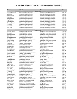 LSC WOMEN'S CROSS COUNTRY TOP TIMES (AS OF 10/30/2014) 
Runner 
School 
Meet 
Time 
Michelle Krezonoski 
Midwestern State University 
Strohman Dentral/MSU Stampede 
15:05.00 
Gabby Ruiz 
Midwestern State University 
Strohman Dentral/MSU Stampede 
15:09.00 
Kim Krezonoski 
Midwestern State University 
Strohman Dentral/MSU Stampede 
15:20.00 
Ana Lopez 
Midwestern State University 
Strohman Dentral/MSU Stampede 
15:26.00 
Brittany Adams 
Midwestern State University 
Strohman Dentral/MSU Stampede 
15:30.00 
Angela Dees 
Midwestern State University 
Strohman Dentral/MSU Stampede 
15:32.00 
Emma Ramirez 
Midwestern State University 
Strohman Dentral/MSU Stampede 
15:36.00 
Danielle Chavarria 
Midwestern State University 
Strohman Dentral/MSU Stampede 
15:52.00 
Cara Mack 
Midwestern State University 
Strohman Dentral/MSU Stampede 
15:56.00 
Maira Salinas 
Midwestern State University 
Strohman Dentral/MSU Stampede 
16:20.00 
Lucia Trejo 
Midwestern State University 
Strohman Dentral/MSU Stampede 
16:44.00 
Michaela Johnson 
West Texas A&M University 
Chile Pepper Cross Country Festival 
17:22.90 
Emma Love 
West Texas A&M University 
Chile Pepper Cross Country Festival 
17:53.10 
Brittany Mitchell 
West Texas A&M University 
Chile Pepper Cross Country Festival 
18:01.20 
Gabby Ruiz 
Midwestern State University 
Missouri Southern Stampede 
18:08.00 
Michelle Krezonoski 
Midwestern State University 
Missouri Southern Stampede 
18:18.11 
Noelle Ortiz 
Texas A&M University - Commerce 
Chile Pepper Festival 
18:34.1 
Lauren Laisure 
West Texas A&M University 
Chile Pepper Cross Country Festival 
18:35.80 
Kim Krezonoski 
Midwestern State University 
Missouri Southern Stampede 
18:40.78 
Tylo Farrar 
Tarleton State University 
OBU/Bob Gravett Invitational 
18:41.21 
Candida Chairez 
Angelo State University 
Islander Splash 
18:41.9 
Brittany Adams 
Midwestern State University 
Missouri Southern Stampede 
18:44.72 
Annifer Flores 
Angelo State University 
Islander Splash 
18:52.7 
Caroline Cotsakis 
Texas A&M University - Commerce 
Chile Pepper Festival 
18:53.5 
Emma Ramirez 
Midwestern State University 
Missouri Southern Stampede 
18:54.84 
Mary Hammonds 
Texas A&M University - Commerce 
Chile Pepper Festival 
18:56.3 
Katelin Huckabee 
Tarleton State University 
OBU/Bob Gravett Invitational 
18:57.24 
Tori Lenz-Selvera 
Texas A&M University - Commerce 
Chile Pepper Festival 
19:02.3 
Amber Saiz 
Eastern New Mexico University 
Joe Vigil Open 
19:08.38 
Ana Lopez 
Midwestern State University 
Missouri Southern Stampede 
19:13.21 
Chavelle Moreno 
Angelo State University 
Islander Splash 
19:21.5 
Kelsey Grier 
Texas A&M University - Commerce 
Chile Pepper Festival 
19:23.9 
Beth Blind 
Eastern New Mexico University 
Joe Vigil Open 
19:24.52 
Angela Dees 
Midwestern State University 
Missouri Southern Stampede 
19:26.73 
Pamela Marquez 
Tarleton State University 
OBU/Bob Gravett Invitational 
19:29.13 
Jaclyn Abbey 
Angelo State University 
Islander Splash 
19:30.8 
Lucia Trejo 
Midwestern State University 
Missouri Southern Stampede 
19:31.44 
Mackenzie Myers 
Texas A&M University - Commerce 
Chile Pepper Festival 
19:38.2 
Cara Mack 
Midwestern State University 
Missouri Southern Stampede 
19:39.78 
Danielle Chavarria 
Midwestern State University 
Missouri Southern Stampede 
19:41.26 
Kamie Halfmann 
Angelo State University 
Islander Splash 
19:46.0 
Rhemecka Graham 
West Texas A&M University 
Chile Pepper Cross Country Festival 
19:46.40 
Caitlyn Cecchini 
West Texas A&M University 
Chile Pepper Cross Country Festival 
19:47.60 
Terra Truitt 
Texas A&M University - Commerce 
ECU Tiger Chase 
19:48 
Sabrina Huelga 
Eastern New Mexico University 
Oklahoma State Jamboree 
19:50.83 
Lauren Finley 
Tarleton State University 
OBU/Bob Gravett Invitational 
19:54.49 
Coley Norcross 
Eastern New Mexico University 
Joe Vigil Open 
19:54.55 
Katia Romero 
Texas A&M University - Commerce 
Chile Pepper Festival 
20:00.6 
Klaudia Szych 
Eastern New Mexico University 
Joe Vigil Open 
20:13.45 
Maira Salinas 
Midwestern State University 
Missouri Southern Stampede 
20:22.77 
Haley Dennard 
Tarleton State University 
OBU/Bob Gravett Invitational 
20:32.30 
---------------------------------------------------- 4 KILOMETERS ---------------------------------------------------- 
---------------------------------------------------- 5 KILOMETERS ----------------------------------------------------  