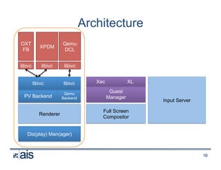 XPDS16: Display Handler, a Client Display Framework for Xen - Brendan ...