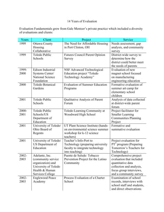 14 Years of Evaluation
Evaluation Fundamentals grew from Gale Mentzer’s private practice which included a diversity
of evaluations and clients:
Years Client Project Service
1999 Ottawa County
Housing
Collaborative
The Need for Affordable Housing
in Port Clinton, OH
Needs assessment, gap
analysis, and community
survey
1999 Toledo Public
Schools
Futures Council Parent Opinion
Survey
District-wide survey to
determine how the
district could better meet
the needs of parents
1999-
2000
Edison Industrial
Systems Center/
National Science
Foundation
NSF Advanced Technological
Education project “Toledo
Technology Academy”
Evaluation of new
magnet school focused
on manufacturing
engineering education
2000 Toledo Botanical
Gardens
Evaluation of Summer Education
Programs
Formative evaluation of
summer art camp for
elementary school
children
2001 Toledo Public
Schools
Qualitative Analysis of Parent
Forum
Analysis of data collected
at district-wide parent
forum
2000-
2001
Toledo Public
Schools/US
Department of
Education
Toledo Learning Community at
Woodward High School
Project facilitator for
Smaller Learning
Communities Planning
Project
2001 University of Toledo/
Ohio Board of
Regents
UT Plant Science Institute (hands-
on environmental science summer
workshop for k-12 science
teachers)
Formative and
summative evaluation
2001 University of Toledo/
US Department of
Education
Teacher’s Info-Port to
Technology (preparing university
faculty to integrate technology
into teaching)
Project evaluation for
PT3
program (Preparing
Tomorrow’s Teachers for
Technology)
2002-
2003
Adelante, Inc.
(community service
organization) and
University of Toledo
Health & Human
Services College
Puente de Salude: Tobacco
Prevention Project for the Latino
Community
Comprehensive project
evaluation that included
quantitative data
collection and analysis,
focus group interviews,
and a community survey
2002-
2003
Englewood Peace
Academy
Process Evaluation of a Charter
School
Examination of school
records, interviews with
school staff and students,
and direct observations
 
