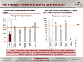 Company
Overview
Stock Price
Too Good to be True
Weak Disclosures
& Erratic Performance
Questionable
Corporate Structure
Conclusion
Poor Financial Performance reflects Weak Execution
ZMBH’s performance are below peers for both department stores and supermarket
peers. As a small player, there is low optimism that the company can survive in the retail
industry which is in structural decline due to e-commerce
8.9%
18.3%
14.1%
17.5%
14.7%
22.2%
0%
5%
10%
15%
20%
25%
ZMBH
Golden
Eagle
Intime
Retail
Parkson
Retail
New
World
SunArt
(% of gross revenue)
17.4%
Peers gross margin comparison
Relatively low gross margin compared to
peers…
-14
-390
-301
-435
-24
-500
-450
-400
-350
-300
-250
-200
-150
-100
-50
0
ZMBH
Golden
Eagle
Intime
Retail
Parkson
Retail
New
World
SunArt
(days)
-375
Peers cash conversion cycle
…with weak cash conversion cycle showing
weak bargaining power over supplier
N/A
12
 