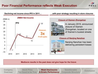 Company
Overview
Stock Price
Too Good to be True
Weak Disclosures
& Erratic Performance
Questionable
Corporate Structure
Conclusion
Poor Financial Performance reflects Weak Execution
Mediocre results in the past does not give hope for the future
Declining net income since IPO in 2011…
-7
16
11
10
32
-10
-5
0
5
10
15
20
25
30
35
2010 2011 2012 2013 2014
(RMB m)
IPO
ZMBH Net Income
…with poor strategy resulting in store closures
In January 2015, announced
closure of Xiamen
Zhongshan, located on one
of Xiamen’s busiest streets
Closure of Xiamen Zhongshan
Nanjing Nanzhan has been
delivering persistent losses
Closure of Nanjing Nanzhan
13
However,
3x
Profit spike
 