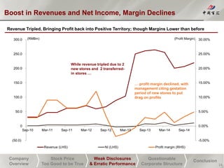 Company
Overview
Stock Price
Too Good to be True
Weak Disclosures
& Erratic Performance
Questionable
Corporate Structure
Conclusion
Boost in Revenues and Net Income, Margin Declines
14
-5.00%
0.00%
5.00%
10.00%
15.00%
20.00%
25.00%
30.00%
(50.0)
0
50.0
100.0
150.0
200.0
250.0
300.0
Sep-10 Mar-11 Sep-11 Mar-12 Sep-12 Mar-13 Sep-13 Mar-14 Sep-14
Revenue (LHS) NI (LHS) Profit margin (RHS)
(RMBm)
Revenue Tripled, Bringing Profit back into Positive Territory; though Margins Lower than before
While revenue tripled due to 2
new stores and 2 transferred-
in stores …
… profit margin declined, with
management citing gestation
period of new stores to put
drag on profits
(Profit Margin)
 