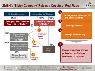 Company
Overview
Stock Price
Too Good to be True
Weak Disclosures
& Erratic Performance
Questionable
Corporate Structure
Conclusion
ZMBH’s ‘Sister Company’ Raises a Couple of Red Flags
18
Management agreements
and asset transfer
1
Group structure allows
potential conflicts of
interests to happen
!
Lease agreement
2
Storage and delivery
3
Zhongmin Baihui Retail
Group Ltd - “ZMBH”
100%
Hui’an
Hongyi
49%
Sis
Co.
Zhongmin Baihui
(Quanzhou)
Commercial Mgmt Co
Ltd - “QZM”
Management
Agreements
& Asset
Transfers
1
2
Lease
Agreement
Xiamen Shi Zhongmin
Baihui Commercial Co
Ltd - “X”
30%
Citi-Base Commerce
Logistics (Xiamen) Co
Ltd
100%
Quanzhou ZMBH
“QZMBH”
All Other Shareholders Chinese Board of Directors
100%38.5%61.5%
3
Storage &
Delivery
 