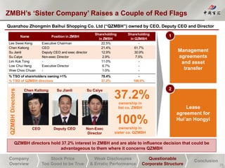 Company
Overview
Stock Price
Too Good to be True
Weak Disclosures
& Erratic Performance
Questionable
Corporate Structure
Conclusion
ZMBH’s ‘Sister Company’ Raises a Couple of Red Flags
19
Quanzhou Zhongmin Baihui Shopping Co. Ltd (“QZMBH”) owned by CEO, Deputy CEO and Director
Name Position in ZMBH
Shareholding
in ZMBH
Shareholding
in QZMBH
Lee Swee Keng Executive Chairman 22.5% -
Chen Kaitong CEO 21.4% 61.7%
Su Jianli Deputy CEO and exec director 12.9% 30.9%
Su Caiye Non-exec Director 2.9% 7.5%
Lim Kok Tong - 11.0% -
Low Chui Heng Executive Director 6.7% -
Wee Choo Chuan - 1.0% -
% TSO of shareholders owning >1% 78.4% -
% TSO of QZMBH directors 37.2% 100.0%
Chen Kaitong
CEO
Su Jianli
Deputy CEO
Su Caiye
Non-Exec
Director
QZMBHDirectors
37.2%ownership in
list co. ZMBH
100%ownership in
sister co. QZMBH
Management
agreements
and asset
transfer
Lease
agreement for
Hui’an Hongyi
1
2
QZMBH directors hold 37.2% interest in ZMBH and are able to influence decision that could be
advantageous to them where it concerns QZMBH
 