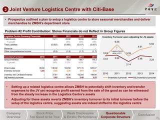 Company
Overview
Stock Price
Too Good to be True
Weak Disclosures
& Erratic Performance
Questionable
Corporate Structure
Conclusion
3. Joint Venture Logistics Centre with Citi-Base
26
• Prospectus outlined a plan to setup a logistics centre to store seasonal merchandise and deliver
merchandise to ZMBH’s department store
• Setting up a related logistics centre allows ZMBH to potentially shift inventory and transfer
expenses to the JV yet recognize profit earned from the sale of the good as can be witnessed
from the steady increase in the Logistics Centre’s assets
• Adjusting for these assets reverts ZMBH’s inventory turnover to its initial turnover before the
setup of the logistics centre, suggesting assets are indeed shifted to the logistics centre
Logistics Centre Summary Financials 2011 2012 2013 2014
Total Assets 15.11 28.06 55.94 82.54
% growth 86% 99% 48%
Total Liabilities (0.002) (0.006) (0.017) (0.007)
Revenue - - - -
Other comprehensive income (0.5) (1.9) (1.7) (1.7)
Inventory Turnover 2010 2011 2012 2013 2014
Group Inventory 11.4 22.5 48.3 136.7 116.3
% growth 98% 115% 183% -15%
Direct sales 39.04 136.02 163.59 671.15 645.47
Inventory turnover 3.44 6.05 3.39 4.91 5.55
inventory incl Citi-Base Inventory - 37.61 76.36 192.64 198.84
Adj Inventory turnover - 3.62 2.14 3.48 3.25
3.44
6.05
3.39
4.91
5.55
3.44 3.62
2.14
3.48 3.25
2010 2011 2012 2013 2014
Inventory turnover Adj Inventory turnover
Logistics Centre
setup in 2011
Problem #2 Profit Contribution: Stores Financials do not Reflect in Group Figures
Inventory Turnover upon adjusting for JV assets
3
 