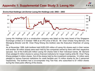 Appendix 1
Appendix 1: Supplemental Case Study 3: Leong Hin
31
Enviro-Hub Holdings Ltd (former Leong Hin Holdings Ltd): 2002 – 2003
Leong Hin Holdings Ltd is a construction company was listed on the main board of the Singapore
Exchange Limited on 5 October 1998 at an IPO price of $0.23. Mr. Chan Chwee Yong Bernard, the
Managing Director and Mr. Chan Peng Kheng (his brother) was the Executive Chairman of Leong
Hin.
As at November 1999, both brothers held 8,853,225 million of Leong Hin shares each in their names
and another 38 million shares were each held by two companies owned by them with their respective
spouses. Out of the 8,853,225 million Leong Hin shares held in their individual names, Mr. Bernard
Chan pledged 8 million shares to various financial institutions for margin trading while Mr. Chan’ Peng
Kheng pledged 4 million shares. Out of the shares held by the investment companies, 14 million were
pledged to various financial institutions for credit facilities and 15 million shares for the 2 personnel
respectively. The brothers had a co-conspirator Ang Tian Kiat, who subscribed to $1 million shares
during the initial public offering of the shares.
0
100
200
300
400
500
0
0.2
0.4
0.6
0.8
Millions
 
