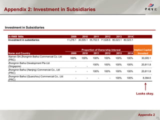 Appendix 2
Appendix 2: Investment in Subsidiaries
33
Investment in Subsidiaries
in RMB '000s 2009 2010 2011 2012 2013 2014
Investment in subsidiaries 11,278.1 30,005.1 55,702.5 71,628.6 80,023.1 80,023.1
Proportion of Ownership Interest Implied Capital
Name and Country 2009 2010 2011 2012 2013 2014 Invested
Xiamen Shi Zhongmin Baihui Commercial Co. Ltd
(PRC)
100% 100% 100% 100% 100% 100% 30,005.1
Zhongmin Baihui Development Pte Ltd
(Singapore) - -
100% 100% 100% 100% 20,811.8
Zhongmin Baihui (Nanjing) Commercial Co., Ltd
(PRC)
- - 100% 100% 100% 100% 20,811.8
Zhongmin Baihui (Quanzhou) Commercial Co., Ltd
(PRC)
- - - - 100% 100% 8,394.6
Looks okay.
 