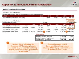 Appendix 3
Appendix 3: Amount due from Subsidiaries
34
Amount due from Subsidiaries
Amount due from Subsidiaries
Reported at a Company level and consolidated into Group financials figures
in RMB 2010 2011 2012 2013 2014
Amount due from subsidiaries (non-trade) - 68,439 90,842 131,220 126,370
Amount due from Subsidiaries
Reported at a Group level <-- IPO <-- Asset Transfer
2009 2010 2011 2012 2013 2014
Amount due from related parties trade 898,675 45,960 - 15,998 662,532
Amount due from related parties non-trade 7,909,930 25,159 - - 405,895 3,052,702
Amount due to related parties trade 315,283 74,973 540,128 1,357,249 853,885
Amount due to related parties non-trade 23,862,780 11,616,075 111,435 - 9,117,602 6,474,886
Asset Transfer
Amt due to rp cos of acq (cur) 5,769,554 938,553
Amt due to rp cos of acq (non-cur) 2,117,000 0
Asset Transfer Agreement 7,886,554 938,553
1 2
Amount due to related parties
decreased at IPO probably to settle
accounts in good order before listing.
Related parties would have gained some
at this point
1
Amount increases in 2013
due to asset transfer agreement
requiring ZMBH to pay considerations to
QZMBH over next 2 years
2
Must be closely
monitored
 