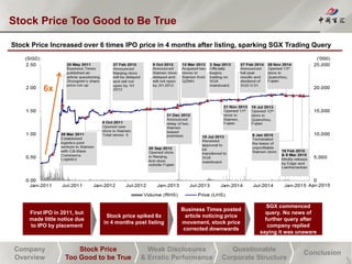 Company
Overview
Stock Price
Too Good to be True
Weak Disclosures
& Erratic Performance
Questionable
Corporate Structure
Conclusion
Stock Price Too Good to Be True
5
Stock Price Increased over 6 times IPO price in 4 months after listing, sparking SGX Trading Query
First IPO in 2011, but
made little notice due
to IPO by placement
Stock price spiked 6x
in 4 months post listing
Business Times posted
article noticing price
movement, stock price
corrected downwards
SGX commenced
query. No news of
further query after
company replied
saying it was unaware
6x
 