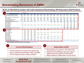 Company
Overview
Stock Price
Too Good to be True
Weak Disclosures
& Erratic Performance
Questionable
Corporate Structure
Conclusion
Shareholding Momentum of ZMBH
9
86.2% of TSO Held by Insiders with Little Institutional Shareholding; IPO Subscribers Sold Positions
*Blue highlights indicate institutional shareholders
Post-IPO ---->
Holders Dec-10 Mar-11 Jun-11 Sep-11 Dec-11 Mar-12 Jun-12 Sep-12 Dec-12 Mar-13 Jun-13 Sep-13 Dec-13 Mar-14 Jun-14 Sep-14 Dec-14 Mar-15
Lee, Sw ee Keng (Executive Chairman) 49.90 49.90 49.90 49.90 49.90 49.90 49.90 49.90 49.90 39.79 39.79 39.79 39.79 42.14 43.24 43.24 44.24 44.24
Chen, Kaitong (Chief Executive Officer) 46.57 46.57 46.57 46.57 46.57 46.57 46.57 46.57 46.57 40.47 40.47 40.47 40.47 40.47 41.47 41.47 42.02 42.02
Su, Caiye (Non-Exec Non- Indep Director) 23.28 23.28 23.28 23.28 23.28 23.28 23.28 23.28 23.28 20.03 20.03 25.31 26.78 26.78 26.78 26.78 26.78 25.28
Lim, Kok Tong - 19.07 19.07 19.07 19.07 19.07 19.07 19.07 19.07 19.07 19.07 19.07 19.07 18.67 21.59 21.59 21.59 21.59
Low , Chui Heng (Exec Director) 21.87 21.87 21.87 21.87 21.87 21.87 21.87 21.87 21.87 18.62 18.62 18.62 19.62 19.62 16.62 16.62 13.12 13.12
Su, Jianli (Deputy CEO) 5.63 5.63 5.63 5.63 5.63 5.63 5.63 5.63 5.63 5.63 5.63 5.63 5.63 5.63 5.63 5.63 5.63 5.63
CIMB-Principal Asset Management Bhd - 7.23 7.23 7.23 7.23 - - - - 2.46 2.46 2.46 2.46 3.53 3.53 3.53 3.53 3.53
Wee, Choo Chuan - - - - - - - - - 1.00 1.00 1.00 1.00 1.53 1.53 1.53 1.53 1.53
Cai, Yuedong - - - - - - - - - - - - - 1.00 1.00 1.00 1.00 1.00
Lim, Soo Seng - - - - - - - - - - - - - 1.00 1.00 1.00 1.00 1.00
Lam, Chun Lim - 3.00 3.00 3.00 3.00 1.26 1.26 1.26 1.26 0.75 0.75 0.75 0.75 0.99 0.99 0.99 0.99 0.99
Lim, Eng Hock - - - - - - - - - - - - - 0.96 0.96 0.96 0.96 0.96
Wong, Kao Lek - - - - - - - - - - - - - 0.94 0.94 0.94 0.94 0.94
DBS Group Holdings Limited, Asset Management Arm- - - - - - - - - - - - - 0.85 0.85 0.85 0.85 0.85
Nee, Lung-Yuan - - - - - 0.83 0.83 0.83 0.83 0.83 0.83 0.83 0.83 0.83 0.83 0.83 0.83 0.83
Lim, Tiong Kheng - 0.78 0.78 0.78 0.78 0.64 0.64 0.64 0.64 - - - - - - - - -
Goh, Yeo Hw a - 1.20 1.20 1.20 1.20 - - - - - - - - - - - - -
Liow , Lip Kee - 0.38 0.38 0.38 0.38 - - - - - - - - - - - - -
Low , Thiam Chuan - 0.64 0.64 0.64 0.64 0.74 0.74 0.74 0.74 0.74 0.74 0.74 0.74 - - - - -
Ng, Gek Heok - 0.33 0.33 0.33 0.33 - - - - - - - - - - - - -
Shi, Jianghe - 0.95 0.95 0.95 0.95 0.58 0.58 0.58 0.58 - - - - - - - - -
Weng, Wenw ei - 0.60 0.60 0.60 0.60 - - - - - - - - - - - - -
Yap, Wee Yeow - 1.00 1.00 1.00 1.00 1.17 1.17 1.17 1.17 0.75 0.75 0.75 0.75 - - - - -
Low , Lian Tee - 0.50 0.50 0.50 0.50 0.57 0.57 0.57 0.57 - - - - - - - - -
Low , Lian Yeok - 0.70 0.70 0.70 0.70 0.87 0.87 0.87 0.87 0.92 0.92 0.92 0.92 - - - - -
Teoh, Chin Hong - 0.44 0.44 0.44 0.44 - - - - - - - - - - - - -
Lion Global Investors Limited - 0.47 0.47 0.47 0.47 - - - - - - - - - - - - -
OSK International Asset Management Sdn Bhd - - - - - 1.53 1.53 1.53 1.53 0.95 0.95 0.95 0.95 - - - - -
1
2
Subscribers at IPO
• Shareholders accounted for ~8% TSO at IPO
• Sold down their holdings in less than 2 years,
walked away with a profit of at least 270%
• Made possible by CIMB broker, Lim Kok Tong?
2
Current Shareholders
• Insiders hold 86.2% of total shares outstanding
• Only 2 institutional shareholders: DBS and CIMB
• 14% free float but stock is still too resilient?
1
 