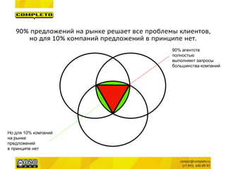 90% предложений на рынке решает все проблемы клиентов, 
но для 10% компаний предложений в принципе нет. 
90% агентств 
полностью 
выполняют запросы 
большинства компаний 
Но для 10% компаний 
на рынке 
предложений 
в принципе нет  