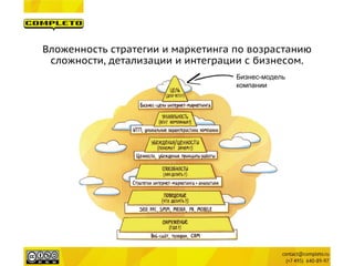 Вложенность стратегии и маркетинга по возрастанию сложности, детализации и интеграции с бизнесом. 
Бизнес-модель 
компании  