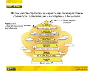 Вложенность стратегии и маркетинга по возрастанию сложности, детализации и интеграции с бизнесом. 
Карта целей 
интернет-маркетинга 
всего бизнеса 
Бизнес-модель 
компании  