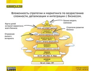 Вложенность стратегии и маркетинга по возрастанию сложности, детализации и интеграции с бизнесом. 
Бизнес-модель 
компании 
Отражение рынка в интернете 
Стратегия развития 
бизнеса 
Карта целей 
интернет-маркетинга 
всего бизнеса  
