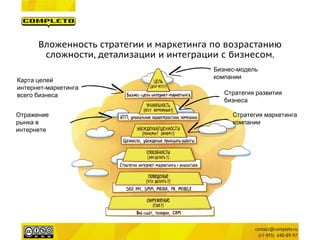 Вложенность стратегии и маркетинга по возрастанию сложности, детализации и интеграции с бизнесом. 
Бизнес-модель 
компании 
Стратегия развития 
бизнеса 
Карта целей 
интернет-маркетинга 
всего бизнеса 
Стратегия маркетинга 
компании 
Отражение рынка в интернете  