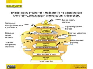 Бизнес-модель 
компании 
Стратегия развития 
бизнеса 
Карта целей 
интернет-маркетинга 
всего бизнеса 
Стратегия маркетинга 
компании 
Стратегия 
электронного 
маркетинга 
Вложенность стратегии и маркетинга по возрастанию сложности, детализации и интеграции с бизнесом. 
Маркетинг-микс 
(тактика) 
Отражение рынка в интернете  
