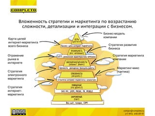 Бизнес-модель 
компании 
Стратегия развития 
бизнеса 
Карта целей 
интернет-маркетинга 
всего бизнеса 
Стратегия маркетинга 
компании 
Стратегия 
электронного 
маркетинга 
Маркетинг-микс 
(тактика) 
Вложенность стратегии и маркетинга по возрастанию сложности, детализации и интеграции с бизнесом. 
Стратегия 
интернет- 
маркетинга 
Отражение рынка в интернете  