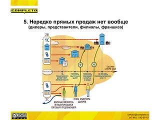5. Нередко прямых продаж нет вообще 
(дилеры, представители, филиалы, франшиза)  