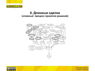 6. Длинные сделки 
(сложный процесс принятия решений)  