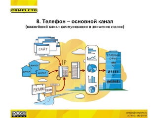 8. Телефон – основной канал 
(важнейший канал коммуникации и движения сделок)  