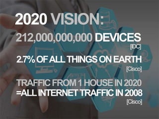 2020 VISION:
212,000,000,000DEVICES
[IDC]
2.7%OFALLTHINGSONEARTH
[Cisco]
TRAFFICFROM1HOUSEIN2020
=ALLINTERNETTRAFFICIN2008
[Cisco]
 